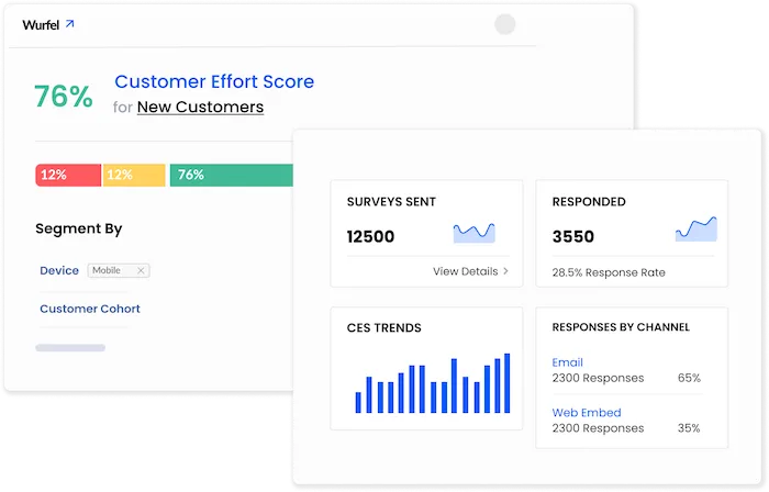 Affiniv CX Dashboard for CES shows auto-calculated CES score, trend, survey stats, and has other dive deep reports