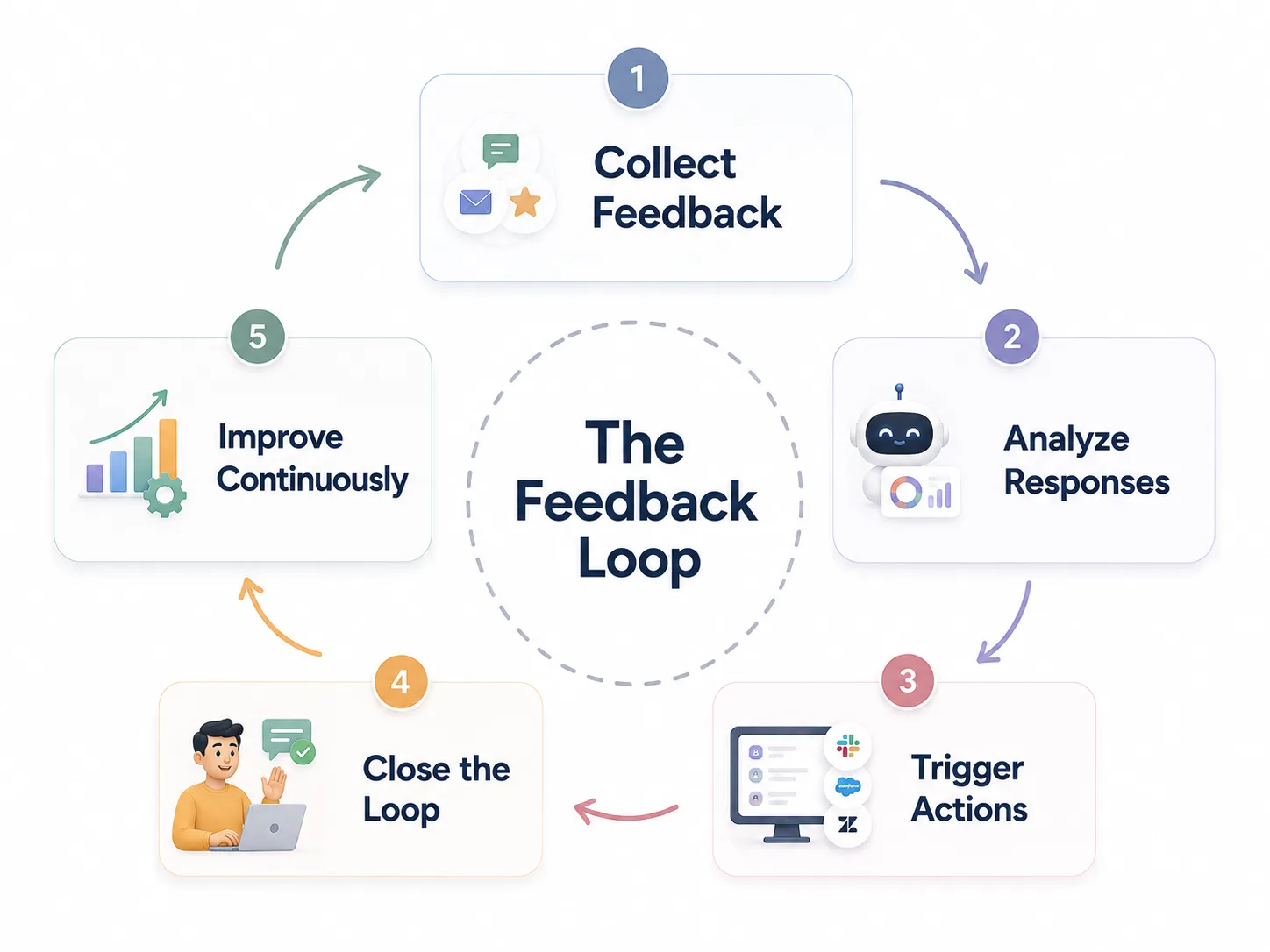 Customer feedback loop framework