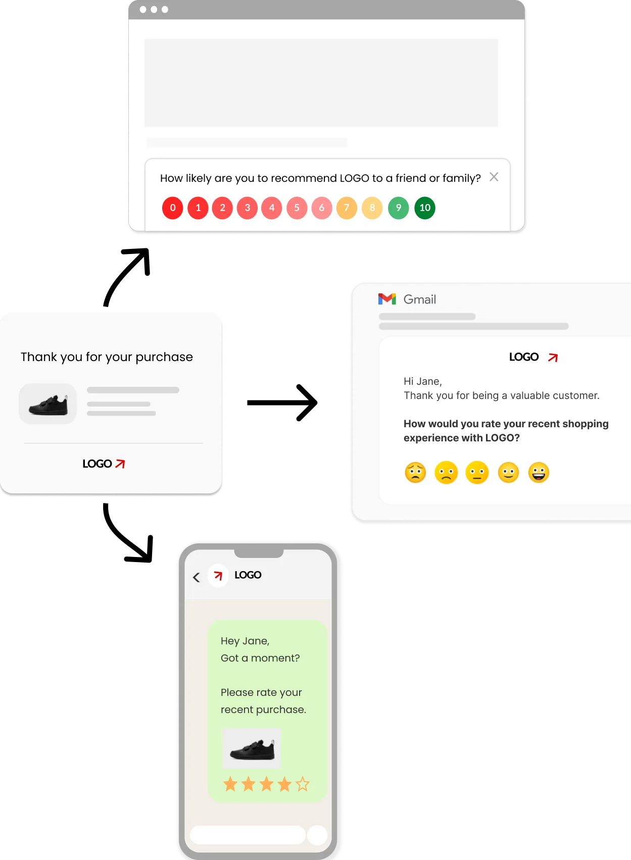 Automated distribution of surveys across multiple channels like Email, SMS, WhatsApp, Web popup